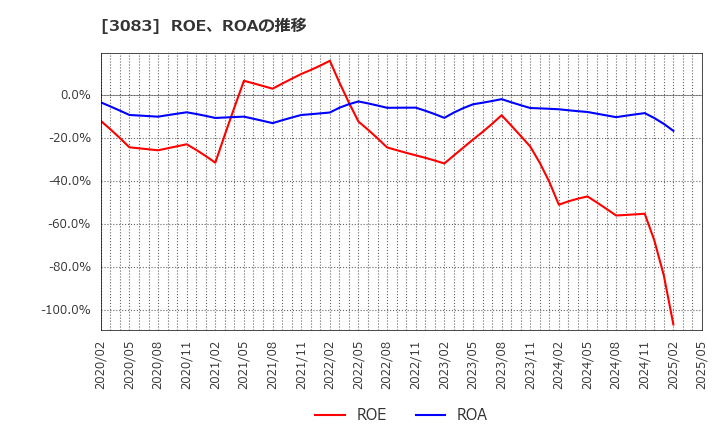 3083 スターシーズ(株): ROE、ROAの推移
