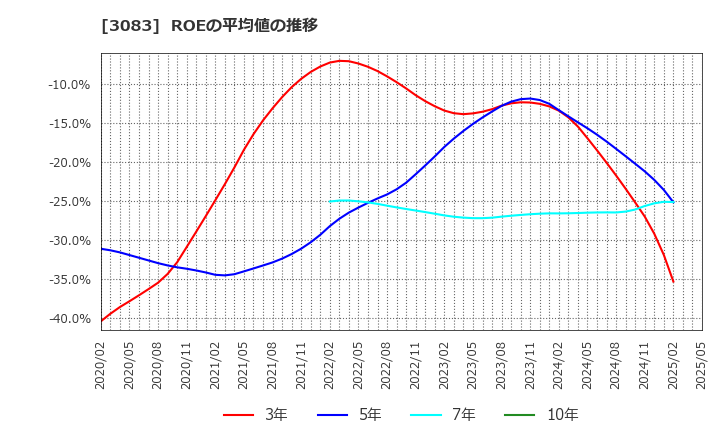 3083 スターシーズ(株): ROEの平均値の推移
