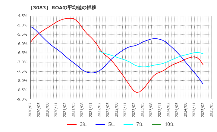 3083 スターシーズ(株): ROAの平均値の推移