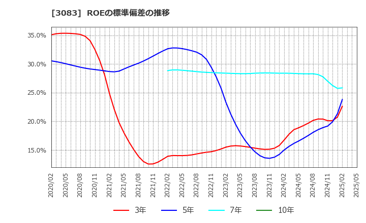 3083 スターシーズ(株): ROEの標準偏差の推移