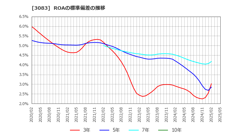 3083 スターシーズ(株): ROAの標準偏差の推移