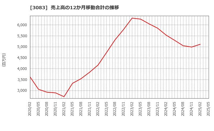 3083 スターシーズ(株): 売上高の12か月移動合計の推移
