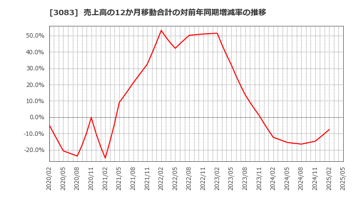 3083 スターシーズ(株): 売上高の12か月移動合計の対前年同期増減率の推移