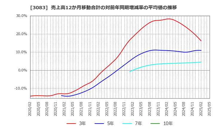3083 スターシーズ(株): 売上高12か月移動合計の対前年同期増減率の平均値の推移