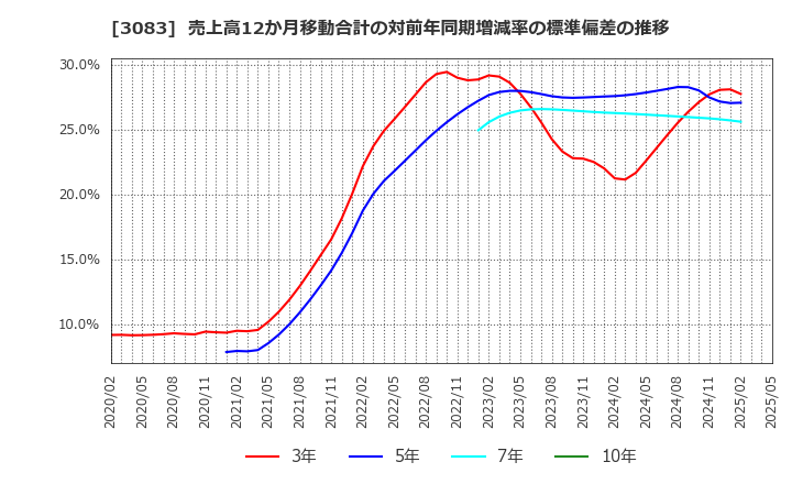 3083 スターシーズ(株): 売上高12か月移動合計の対前年同期増減率の標準偏差の推移