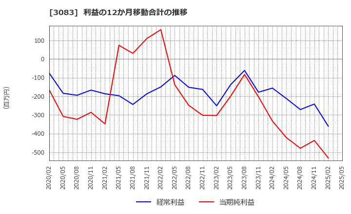 3083 スターシーズ(株): 利益の12か月移動合計の推移