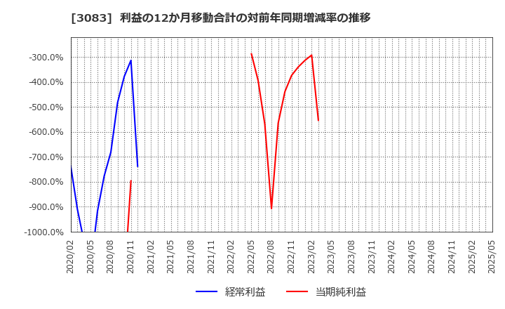 3083 スターシーズ(株): 利益の12か月移動合計の対前年同期増減率の推移