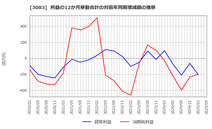 3083 スターシーズ(株): 利益の12か月移動合計の対前年同期増減額の推移