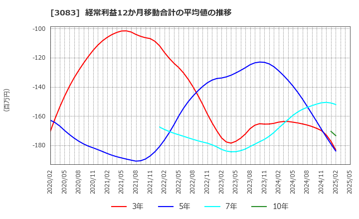 3083 スターシーズ(株): 経常利益12か月移動合計の平均値の推移
