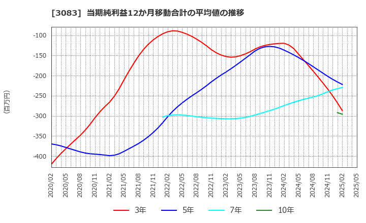 3083 スターシーズ(株): 当期純利益12か月移動合計の平均値の推移