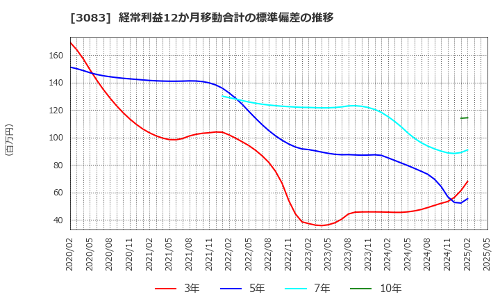 3083 スターシーズ(株): 経常利益12か月移動合計の標準偏差の推移