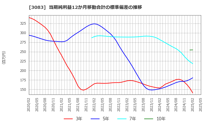 3083 スターシーズ(株): 当期純利益12か月移動合計の標準偏差の推移