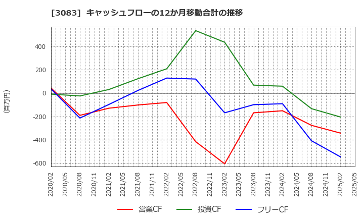 3083 スターシーズ(株): キャッシュフローの12か月移動合計の推移