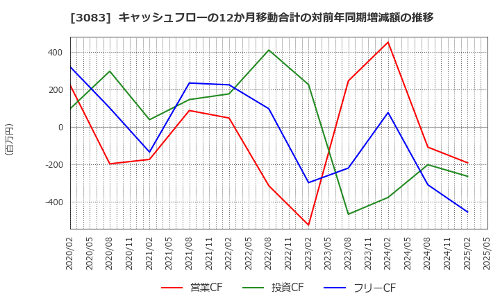 3083 スターシーズ(株): キャッシュフローの12か月移動合計の対前年同期増減額の推移