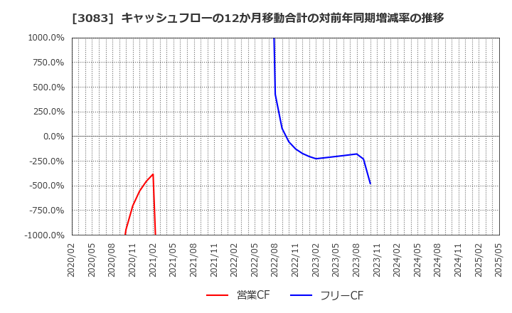 3083 スターシーズ(株): キャッシュフローの12か月移動合計の対前年同期増減率の推移