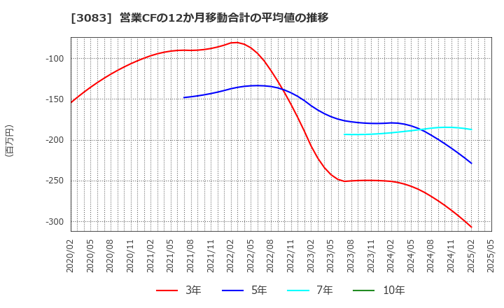 3083 スターシーズ(株): 営業CFの12か月移動合計の平均値の推移