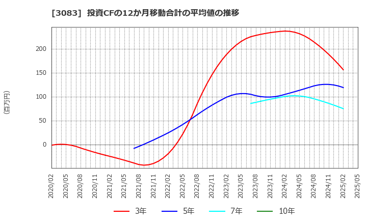 3083 スターシーズ(株): 投資CFの12か月移動合計の平均値の推移