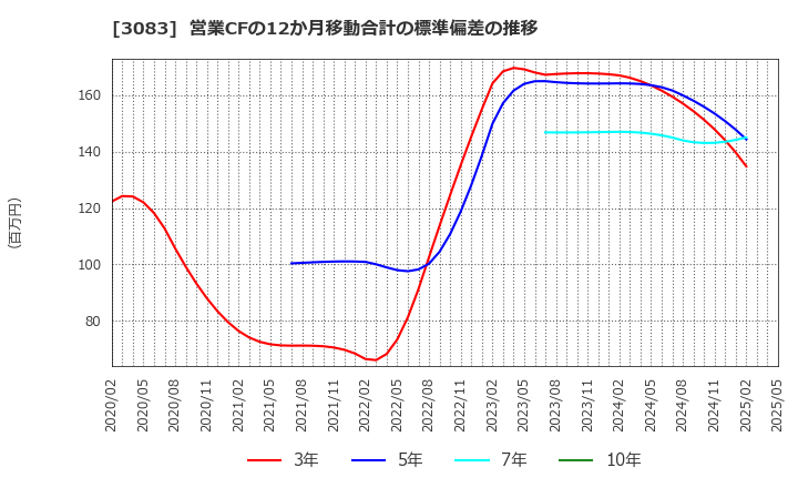 3083 スターシーズ(株): 営業CFの12か月移動合計の標準偏差の推移