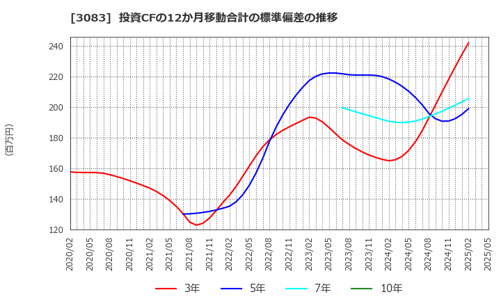 3083 スターシーズ(株): 投資CFの12か月移動合計の標準偏差の推移