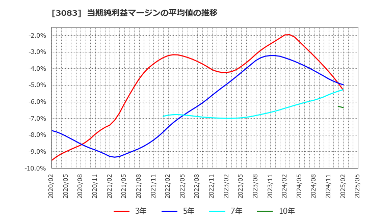 3083 スターシーズ(株): 当期純利益マージンの平均値の推移