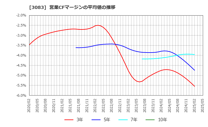 3083 スターシーズ(株): 営業CFマージンの平均値の推移