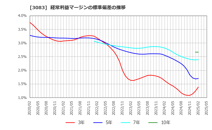 3083 スターシーズ(株): 経常利益マージンの標準偏差の推移