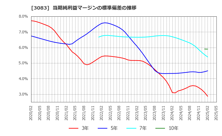 3083 スターシーズ(株): 当期純利益マージンの標準偏差の推移