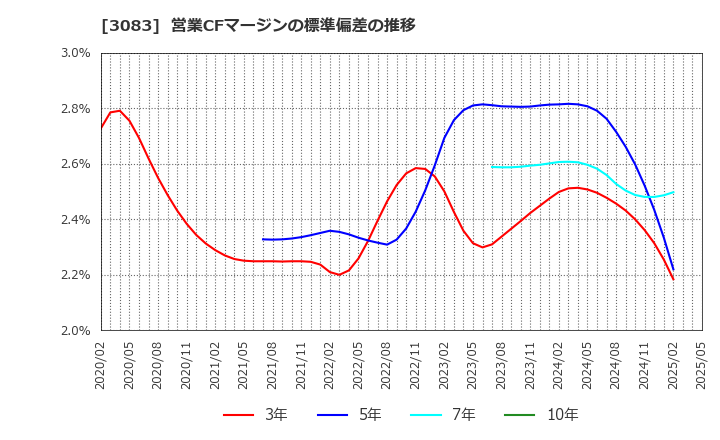 3083 スターシーズ(株): 営業CFマージンの標準偏差の推移