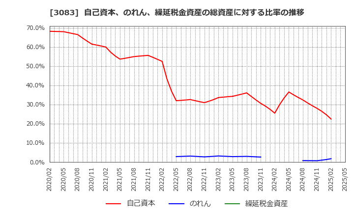 3083 スターシーズ(株): 自己資本、のれん、繰延税金資産の総資産に対する比率の推移