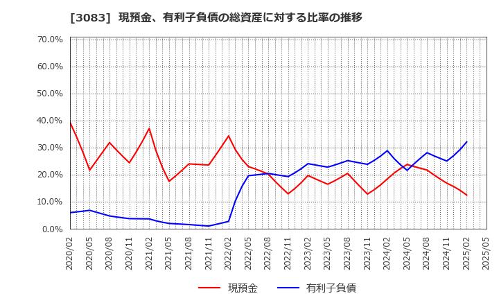 3083 スターシーズ(株): 現預金、有利子負債の総資産に対する比率の推移