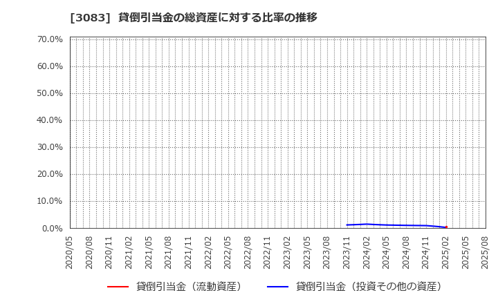 3083 スターシーズ(株): 貸倒引当金の総資産に対する比率の推移