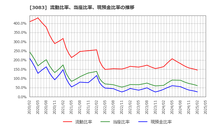 3083 スターシーズ(株): 流動比率、当座比率、現預金比率の推移