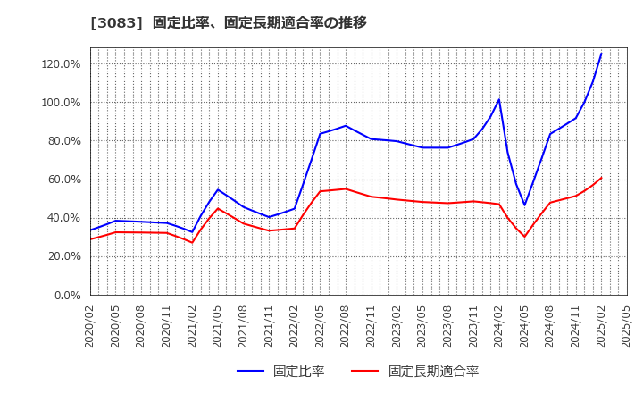 3083 スターシーズ(株): 固定比率、固定長期適合率の推移
