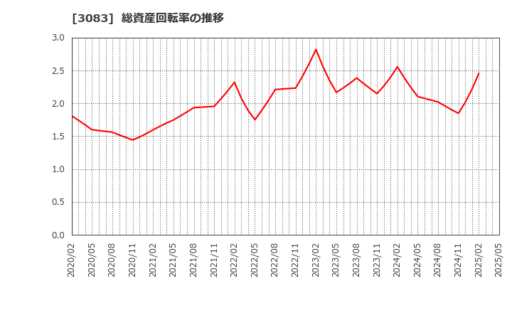 3083 スターシーズ(株): 総資産回転率の推移