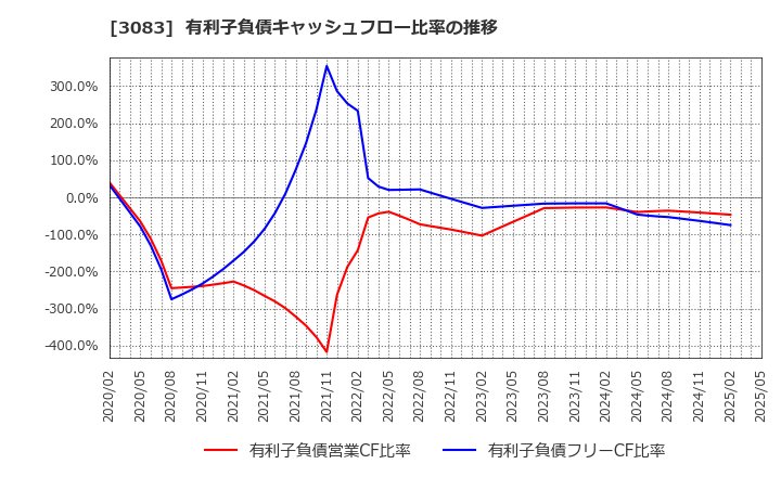 3083 スターシーズ(株): 有利子負債キャッシュフロー比率の推移