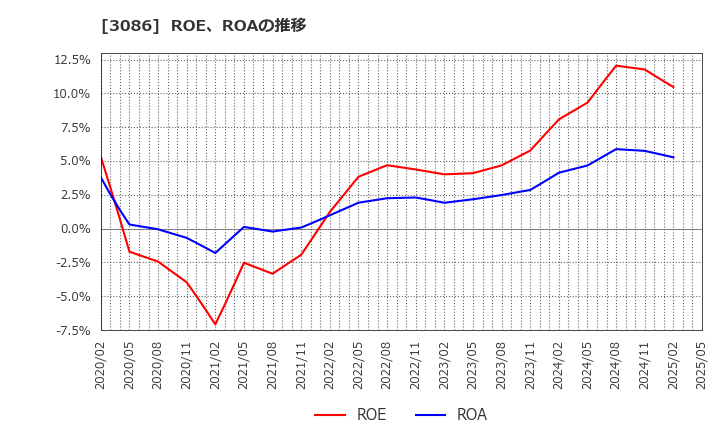 3086 Ｊ．フロント　リテイリング(株): ROE、ROAの推移