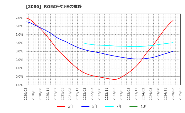 3086 Ｊ．フロント　リテイリング(株): ROEの平均値の推移