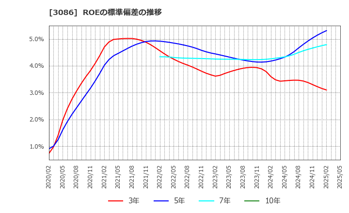 3086 Ｊ．フロント　リテイリング(株): ROEの標準偏差の推移