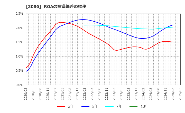 3086 Ｊ．フロント　リテイリング(株): ROAの標準偏差の推移
