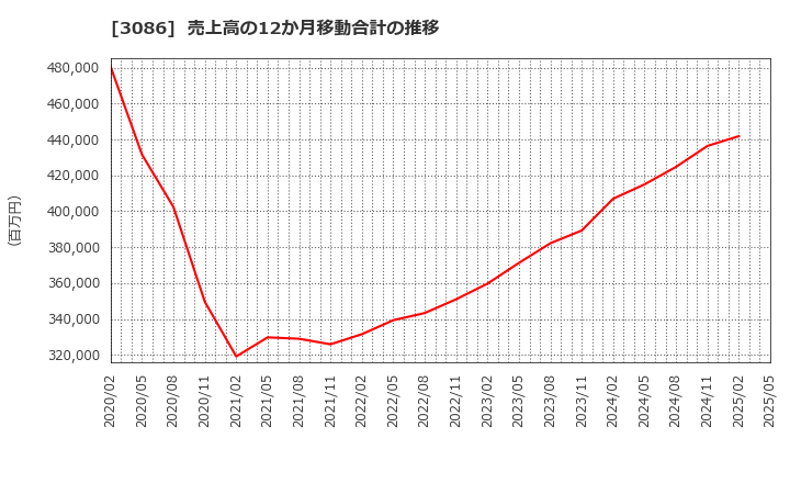 3086 Ｊ．フロント　リテイリング(株): 売上高の12か月移動合計の推移