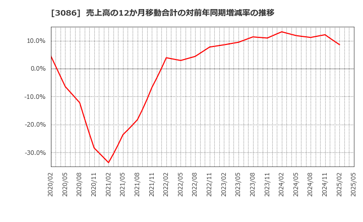 3086 Ｊ．フロント　リテイリング(株): 売上高の12か月移動合計の対前年同期増減率の推移
