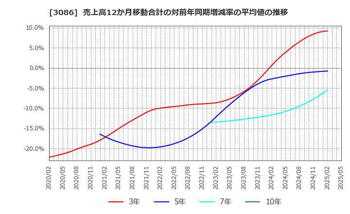 3086 Ｊ．フロント　リテイリング(株): 売上高12か月移動合計の対前年同期増減率の平均値の推移