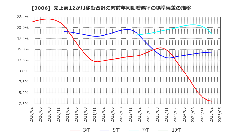 3086 Ｊ．フロント　リテイリング(株): 売上高12か月移動合計の対前年同期増減率の標準偏差の推移