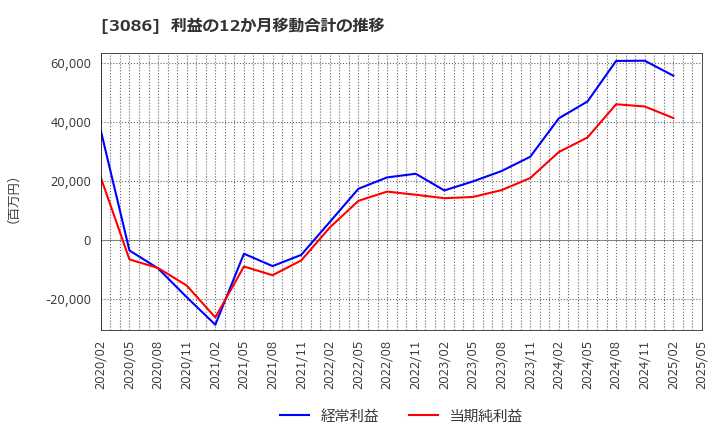 3086 Ｊ．フロント　リテイリング(株): 利益の12か月移動合計の推移