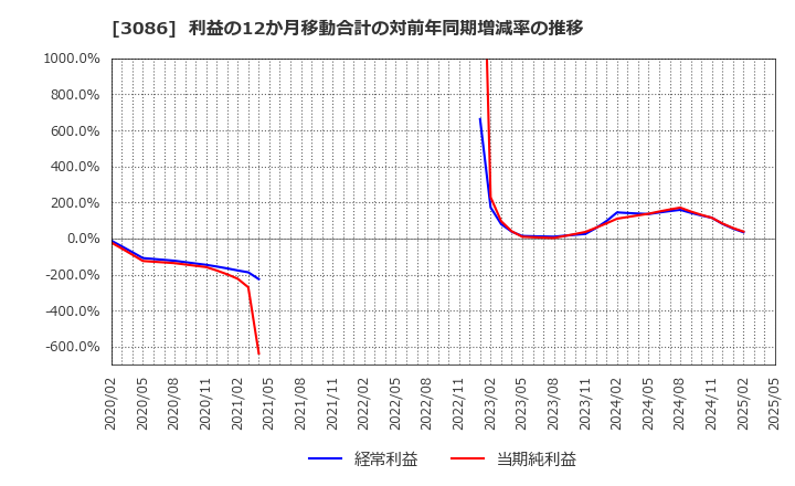 3086 Ｊ．フロント　リテイリング(株): 利益の12か月移動合計の対前年同期増減率の推移
