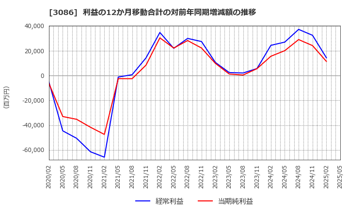 3086 Ｊ．フロント　リテイリング(株): 利益の12か月移動合計の対前年同期増減額の推移