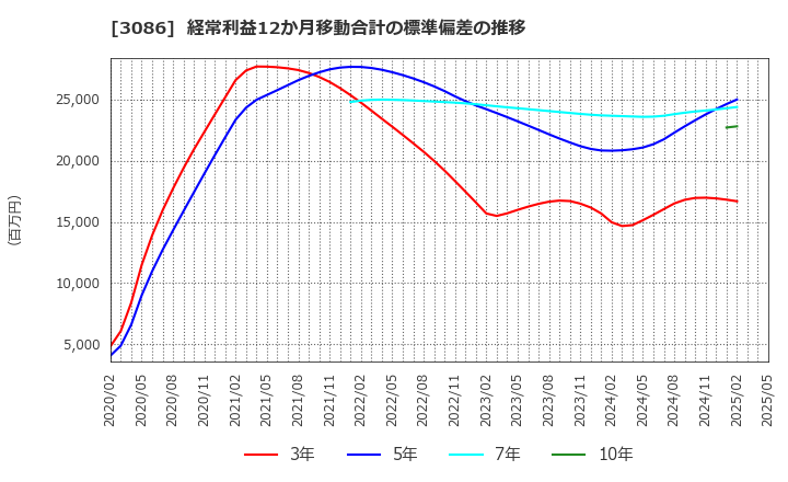 3086 Ｊ．フロント　リテイリング(株): 経常利益12か月移動合計の標準偏差の推移