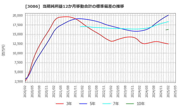 3086 Ｊ．フロント　リテイリング(株): 当期純利益12か月移動合計の標準偏差の推移