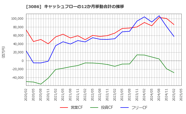 3086 Ｊ．フロント　リテイリング(株): キャッシュフローの12か月移動合計の推移