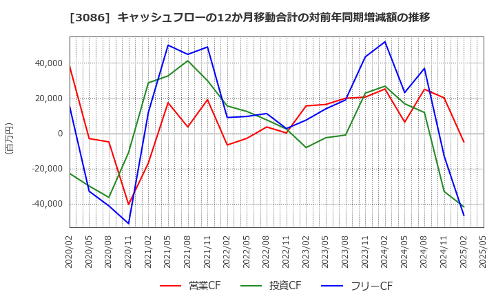 3086 Ｊ．フロント　リテイリング(株): キャッシュフローの12か月移動合計の対前年同期増減額の推移